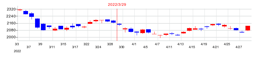 2022年の稲畑産業の配当落ち日前後の株価チャート