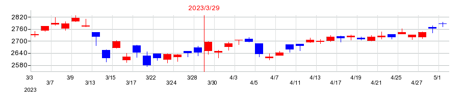 2023年の稲畑産業の配当落ち日前後の株価チャート