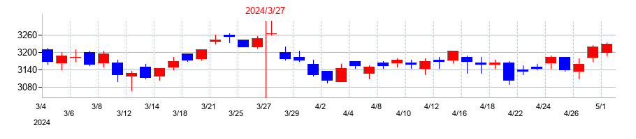 2024年の稲畑産業の配当落ち日前後の株価チャート