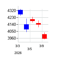 2026年の稲畑産業の配当落ち日前後の株価チャート
