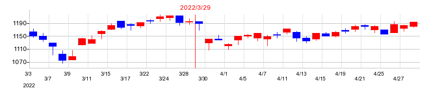 2022年のGSIクレオスの配当落ち日前後の株価チャート