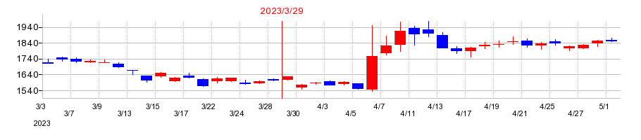 2023年のGSIクレオスの配当落ち日前後の株価チャート