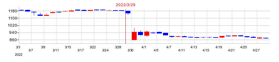 2022年の明和産業の配当落ち日前後の株価チャート