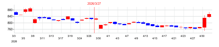 2026年の明和産業の配当落ち日前後の株価チャート