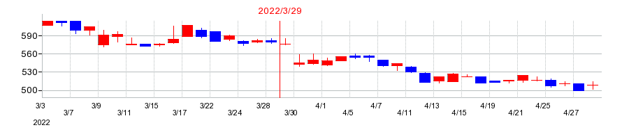 2022年のクワザワホールディングスの配当落ち日前後の株価チャート