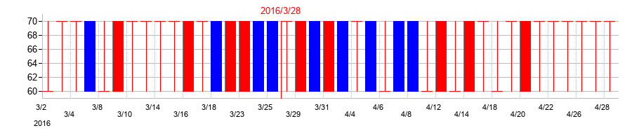 2016年のキムラタンの配当落ち日前後の株価チャート