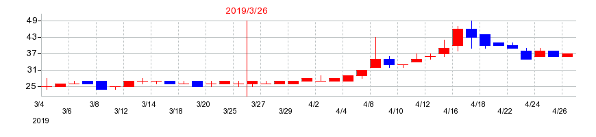 2019年のキムラタンの配当落ち日前後の株価チャート