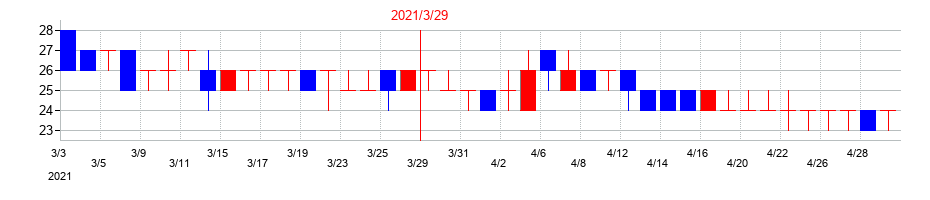 2021年のキムラタンの配当落ち日前後の株価チャート