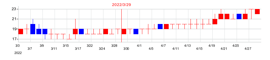2022年のキムラタンの配当落ち日前後の株価チャート