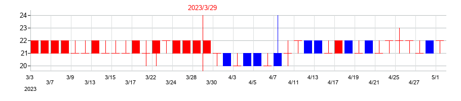 2023年のキムラタンの配当落ち日前後の株価チャート