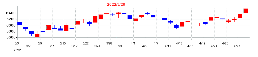 2022年のゴールドウインの配当落ち日前後の株価チャート