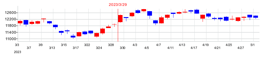 2023年のゴールドウインの配当落ち日前後の株価チャート