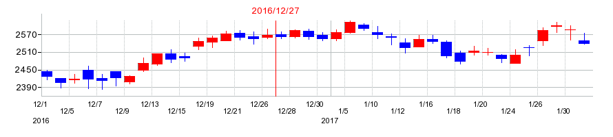 2016年のユニ・チャームの配当落ち日前後の株価チャート