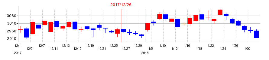 2017年のユニ・チャームの配当落ち日前後の株価チャート