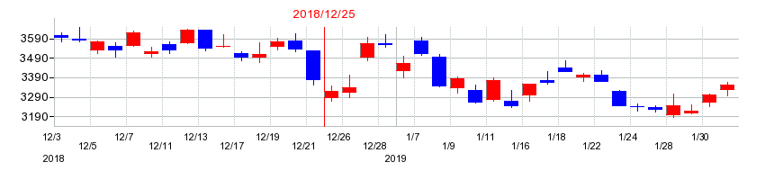 2018年のユニ・チャームの配当落ち日前後の株価チャート