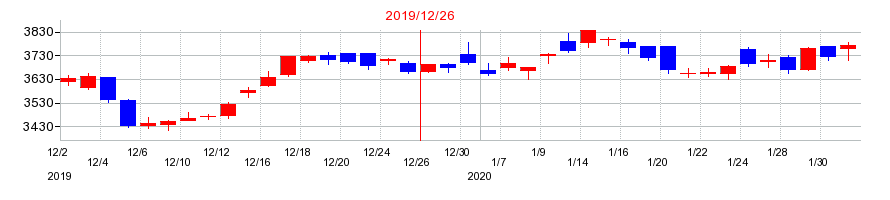 2019年のユニ・チャームの配当落ち日前後の株価チャート