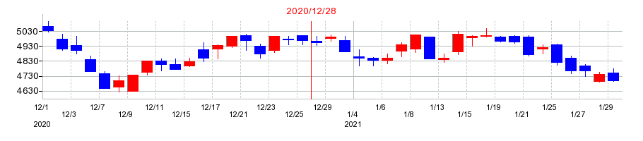 2020年のユニ・チャームの配当落ち日前後の株価チャート