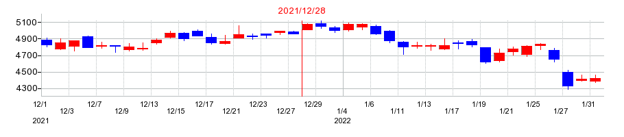 2021年のユニ・チャームの配当落ち日前後の株価チャート