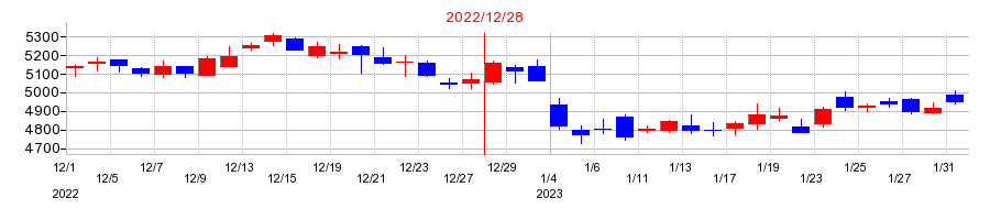 2022年のユニ・チャームの配当落ち日前後の株価チャート