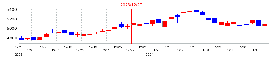 2023年のユニ・チャームの配当落ち日前後の株価チャート