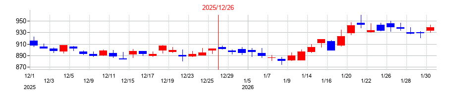 2025年のユニ・チャームの配当落ち日前後の株価チャート