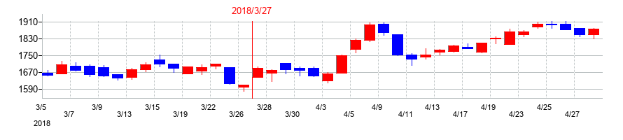 2018年のデサントの配当落ち日前後の株価チャート