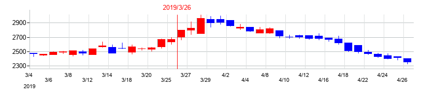 2019年のデサントの配当落ち日前後の株価チャート