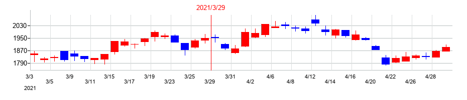 2021年のデサントの配当落ち日前後の株価チャート
