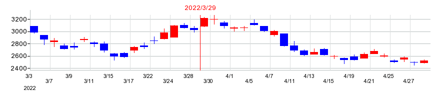 2022年のデサントの配当落ち日前後の株価チャート
