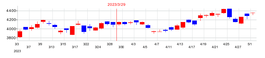 2023年のデサントの配当落ち日前後の株価チャート
