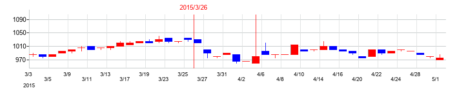 2015年のムーンバットの配当落ち日前後の株価チャート