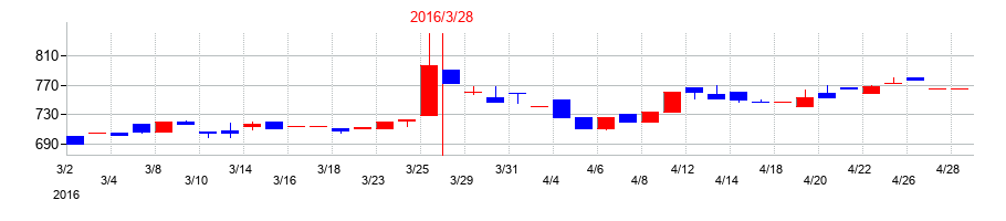 2016年のムーンバットの配当落ち日前後の株価チャート