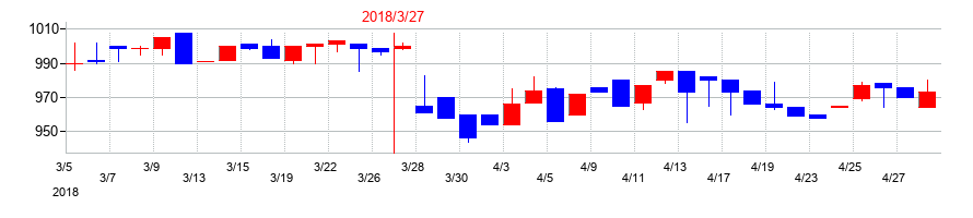 2018年のムーンバットの配当落ち日前後の株価チャート