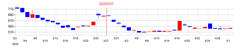 2020年のムーンバットの配当落ち日前後の株価チャート