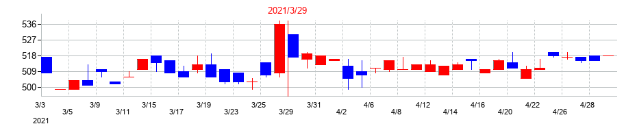 2021年のムーンバットの配当落ち日前後の株価チャート