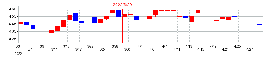 2022年のムーンバットの配当落ち日前後の株価チャート