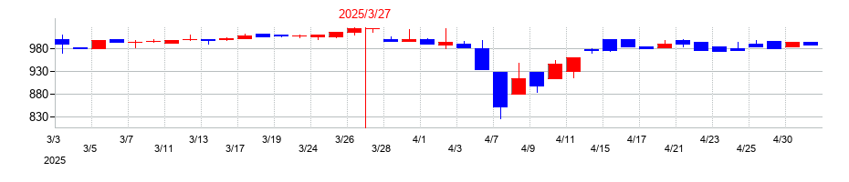 2025年のムーンバットの配当落ち日前後の株価チャート