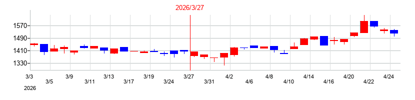 2026年のムーンバットの配当落ち日前後の株価チャート