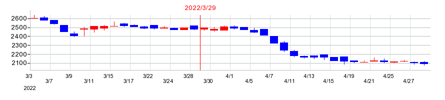 2022年の中央自動車工業の配当落ち日前後の株価チャート