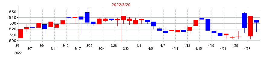 2022年のキングの配当落ち日前後の株価チャート