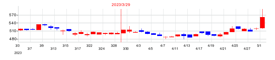 2023年のキングの配当落ち日前後の株価チャート