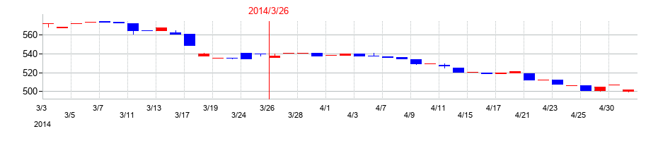 2014年の三栄コーポレーションの配当落ち日前後の株価チャート