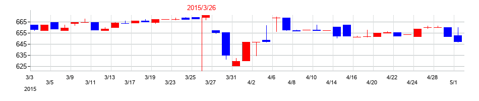 2015年の三栄コーポレーションの配当落ち日前後の株価チャート