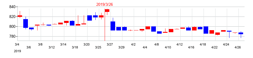 2019年の三栄コーポレーションの配当落ち日前後の株価チャート