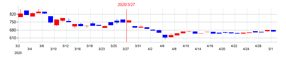 2020年の三栄コーポレーションの配当落ち日前後の株価チャート