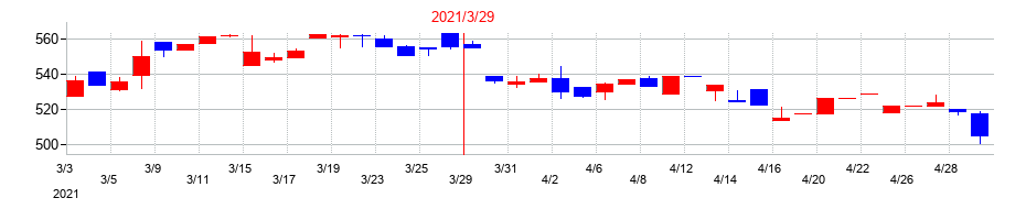 2021年の三栄コーポレーションの配当落ち日前後の株価チャート