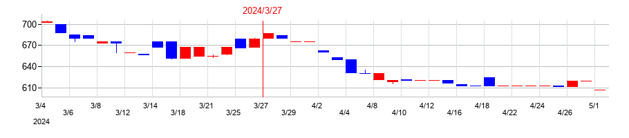 2024年の三栄コーポレーションの配当落ち日前後の株価チャート