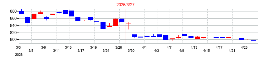2026年の三栄コーポレーションの配当落ち日前後の株価チャート