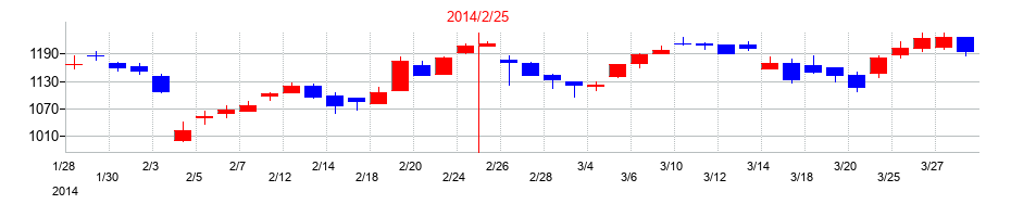 2014年のワキタの配当落ち日前後の株価チャート