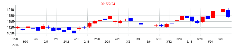 2015年のワキタの配当落ち日前後の株価チャート